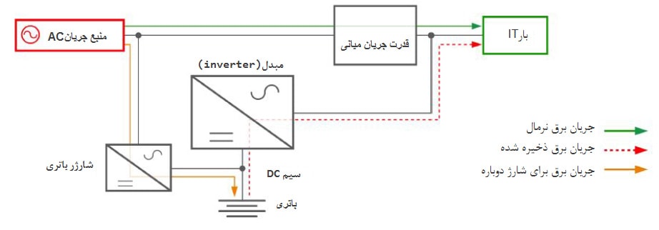 ساختار داخلی یو پی اس line-interactive