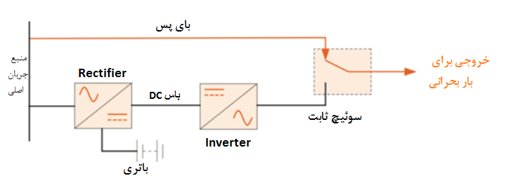 بای پس یو پی اس