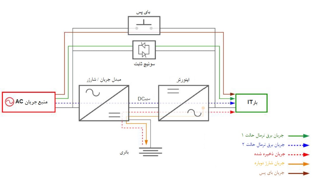 ساختار داخلی یو پی ای multi-mode