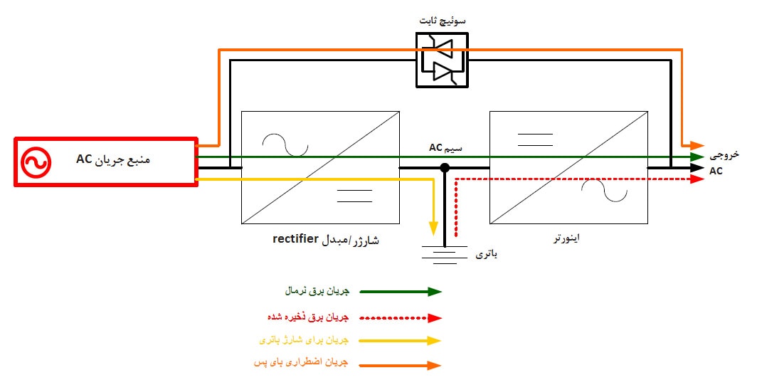 ساختار داخلی یو پی اس double-conversion